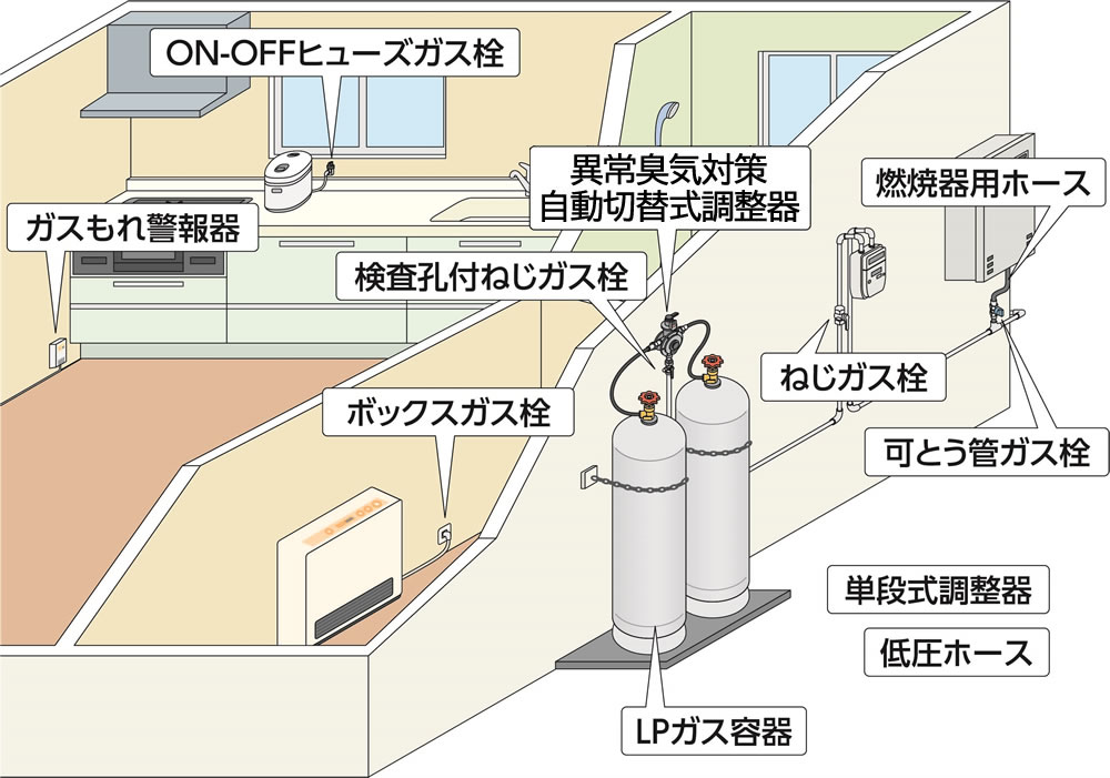 家庭用LPガス設備