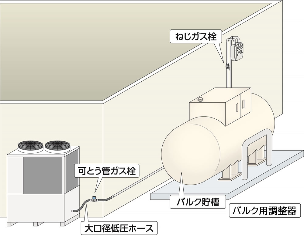 バルク供給